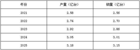 圖表二:2021-2025年中國(guó)水泵行業(yè)產(chǎn)銷規(guī)模預(yù)測(cè)