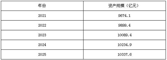 圖表3:2021-2025年中國(guó)水泵行業(yè)資產(chǎn)規(guī)模預(yù)測(cè)